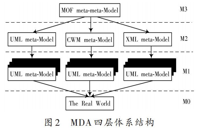 MDA四層體系結(jié)構(gòu) MDA四層體系結(jié)構(gòu)