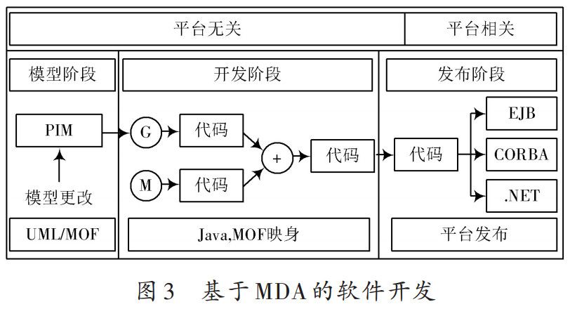 基于MDA的軟件開發(fā)流程 基于MDA的軟件開發(fā)流程