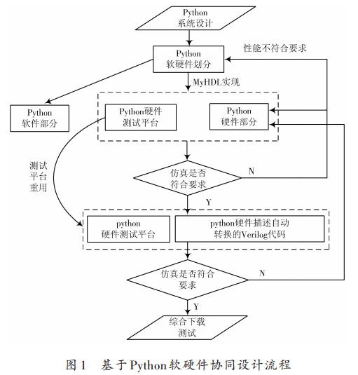 Python軟硬件協(xié)同設(shè)計(jì)流程