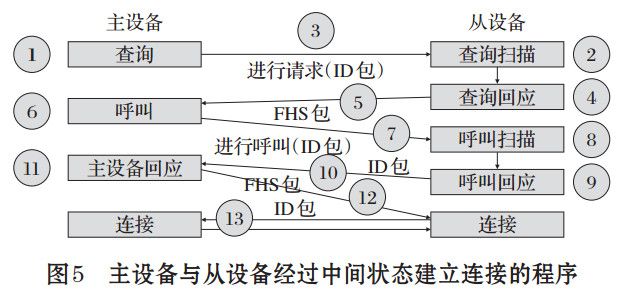 圖 5 主設(shè)備與從設(shè)備經(jīng)過(guò)中間狀態(tài)建立連接的程序