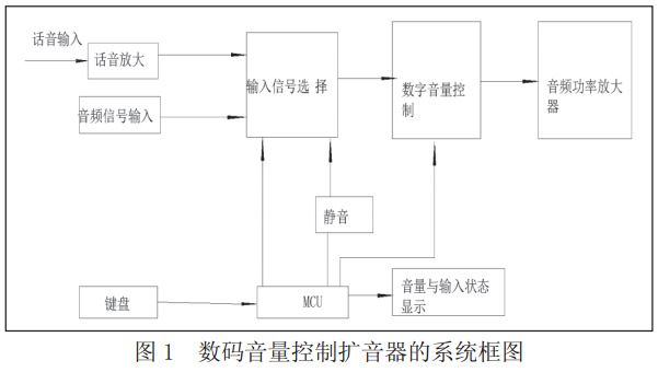 圖 1 數(shù)碼音量控制擴(kuò)音器的系統(tǒng)框圖