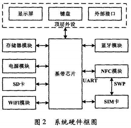 圖2 NFC系統(tǒng)硬件框圖 圖2 NFC系統(tǒng)硬件框圖