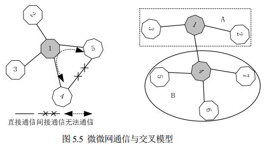 圖 5.5 微微網(wǎng)通信與交叉模型 圖 5.5 微微網(wǎng)通信與交叉模型