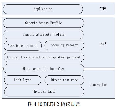 圖 4.10 BLE4.2 協(xié)議規(guī)范