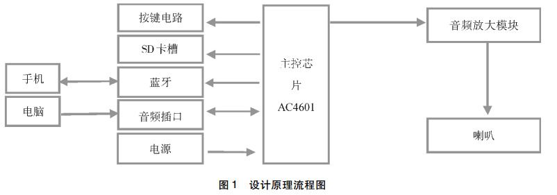 圖 1 音頻播放器設(shè)計原理流程圖 圖 1 音頻播放器設(shè)計原理流程圖