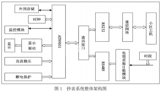 圖 1 抄表系統(tǒng)整體架構圖