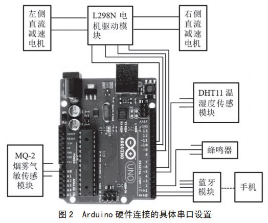 圖 2 Arduino 硬件連接的具體串口設(shè)置