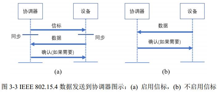 圖 3-3 IEEE 802.15.4 數(shù)據(jù)發(fā)送到協(xié)調(diào)器圖示