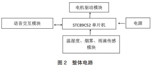 圖 2 智能全開窗系統(tǒng)整體電路 圖 2 智能全開窗系統(tǒng)整體電路