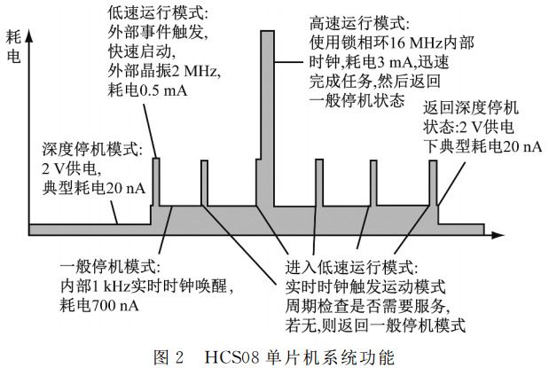 圖 ２ ＨＣＳ０８ 單片機系統(tǒng)功能
