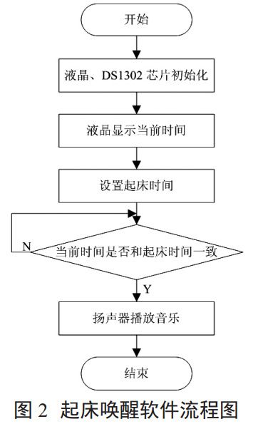 圖 2 起床喚醒軟件流程圖 圖 2 起床喚醒軟件流程圖