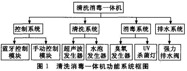 圖1 清洗消毒一體機(jī)功能系統(tǒng)框圖