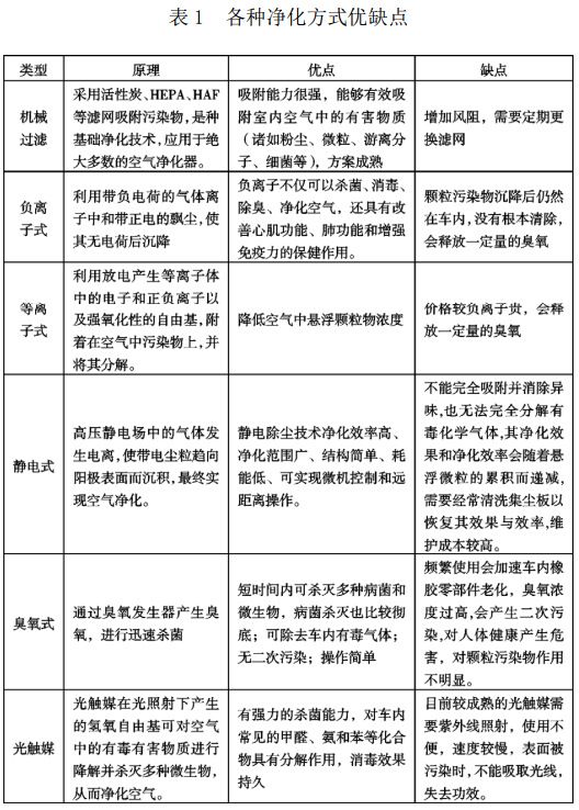 表 1 各種凈化方式優(yōu)缺點(diǎn)