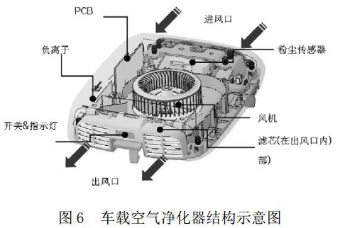 圖 6 車載空氣凈化器結(jié)構(gòu)示意圖
