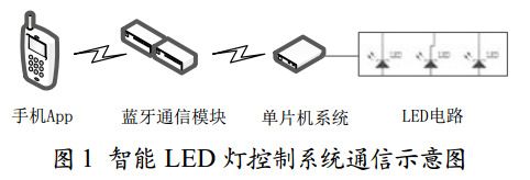 圖 1 智能 LED 燈控制系統(tǒng)通信示意圖