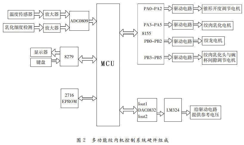 圖2-多功能絞肉機(jī)控制系統(tǒng)硬件組成