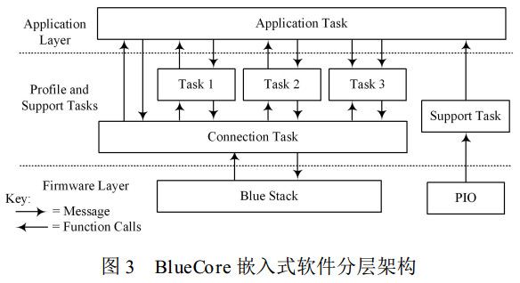 圖 3 BlueCore 嵌入式軟件分層架構
