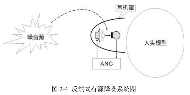圖 2-4 反饋式有源降噪系統(tǒng)圖 圖 2-4 反饋式有源降噪系統(tǒng)圖