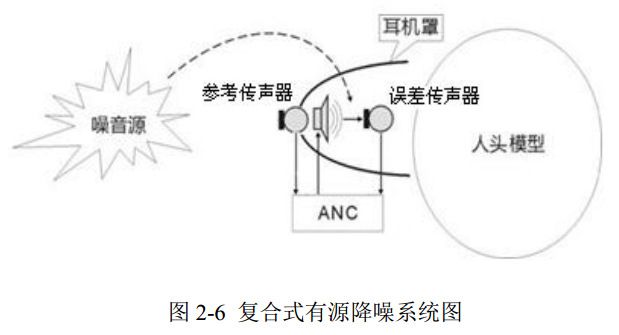 圖 2-6 復(fù)合式有源降噪系統(tǒng)圖 圖 2-6 復(fù)合式有源降噪系統(tǒng)圖