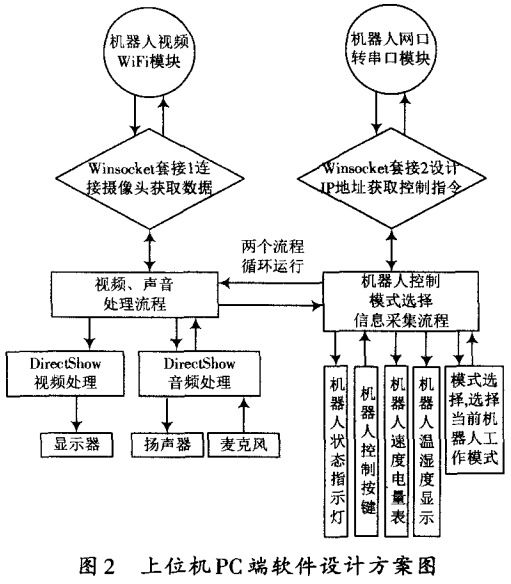 圖 2 上位機PC端軟件設(shè)計方案圖 圖 2 上位機PC端軟件設(shè)計方案圖