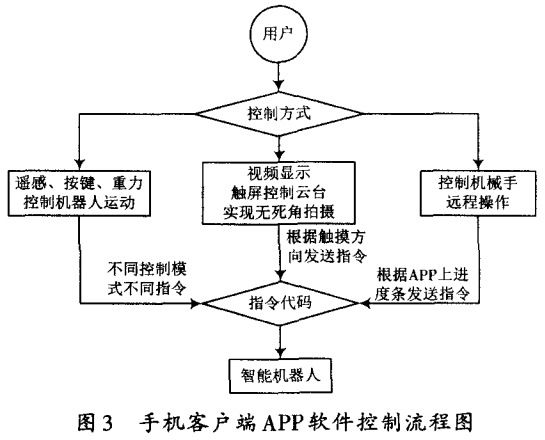 圖3 手機客戶端APP軟件控制流程圖 圖3 手機客戶端APP軟件控制流程圖