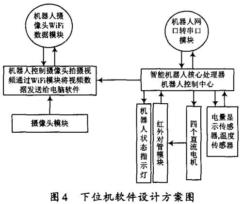 圖4 下位機軟件設(shè)計方案圖 圖4 下位機軟件設(shè)計方案圖
