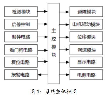 圖 1 智能玩具車系統(tǒng)整體框圖