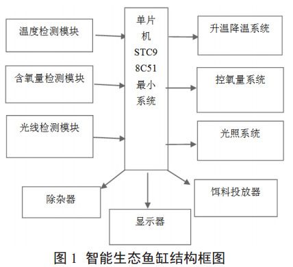 圖 1 智能生態(tài)魚缸結(jié)構(gòu)框圖 圖 1 智能生態(tài)魚缸結(jié)構(gòu)框圖