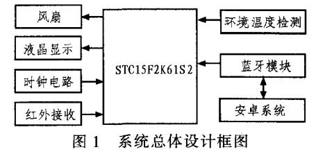 圖1 智能風(fēng)扇系統(tǒng)總體設(shè)計(jì)框圖 圖1 智能風(fēng)扇系統(tǒng)總體設(shè)計(jì)框圖
