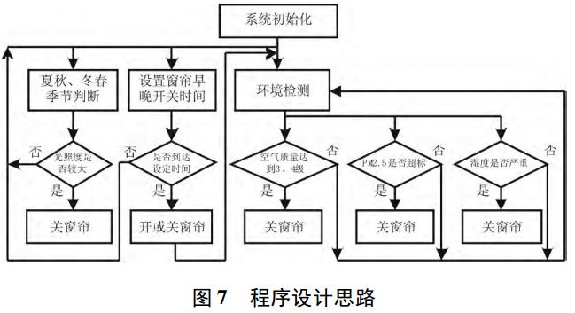圖 7 智能窗簾程序設(shè)計思路