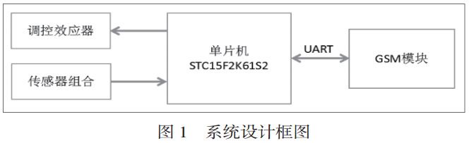 圖 1 花房控制系統(tǒng)設計框圖