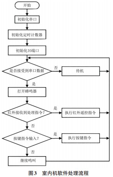 圖 3 無線門鈴室內(nèi)機(jī)軟件處理流程