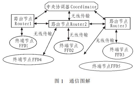 圖 1 LED燈控制器通信圖解 圖 1 LED燈控制器通信圖解